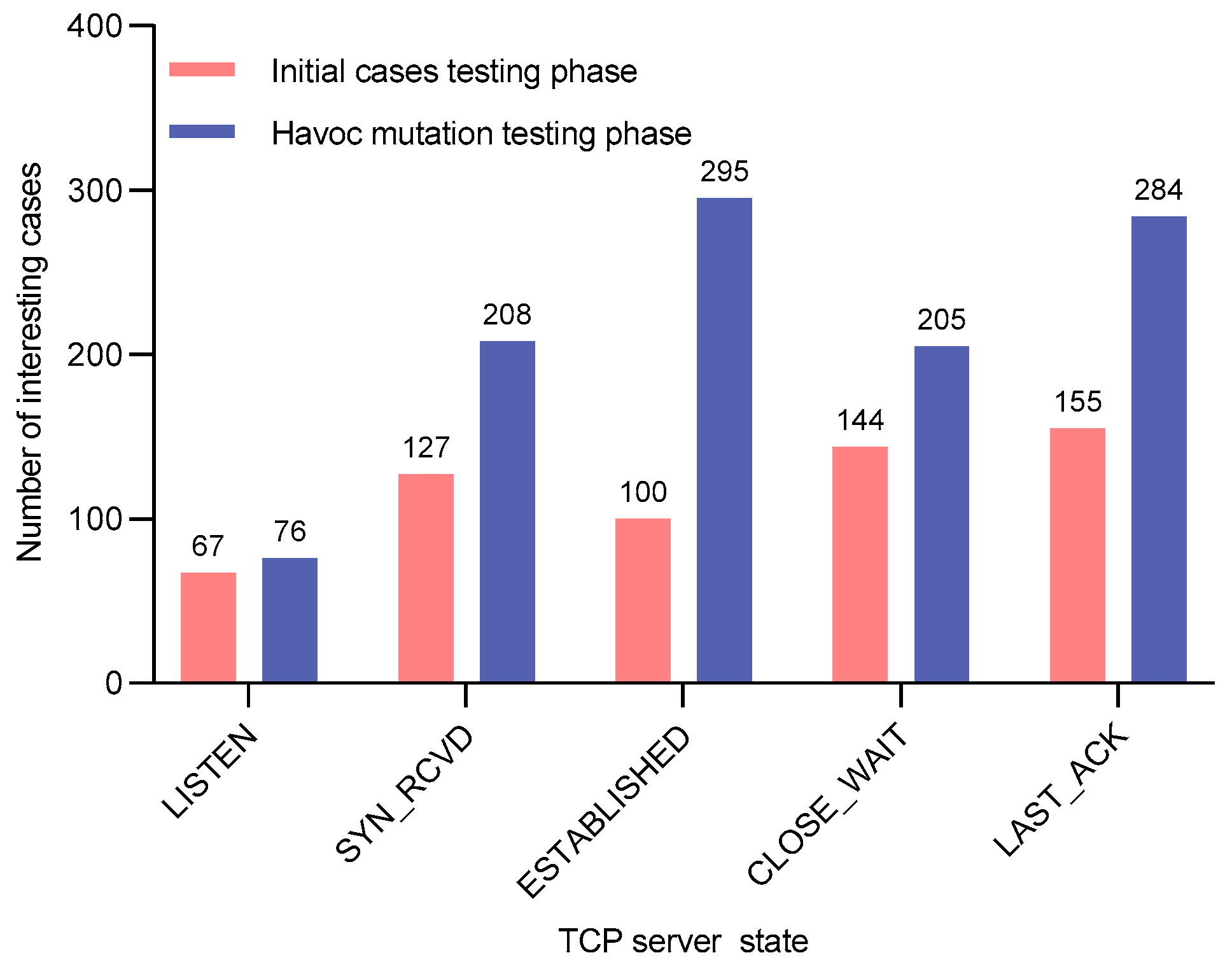 Figure 15. Number of interesting cases for each protocol state during the testing process of VxWorks6.6