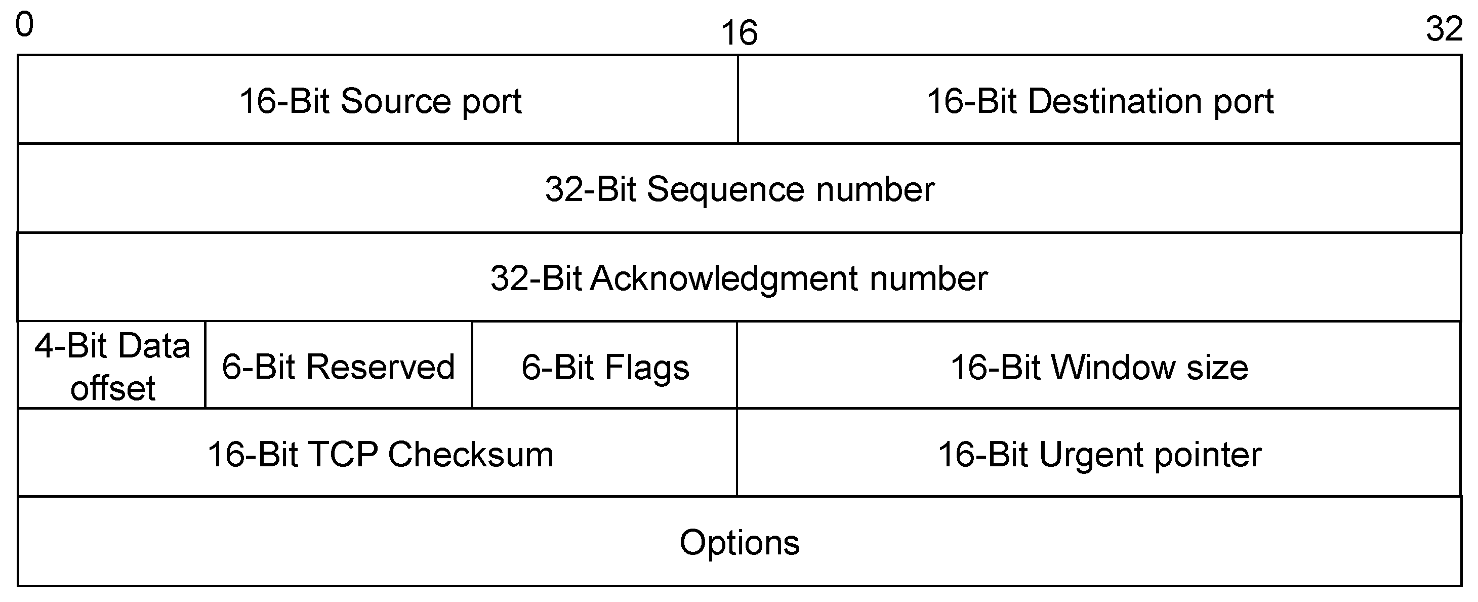 Figure 1. TCP packet header