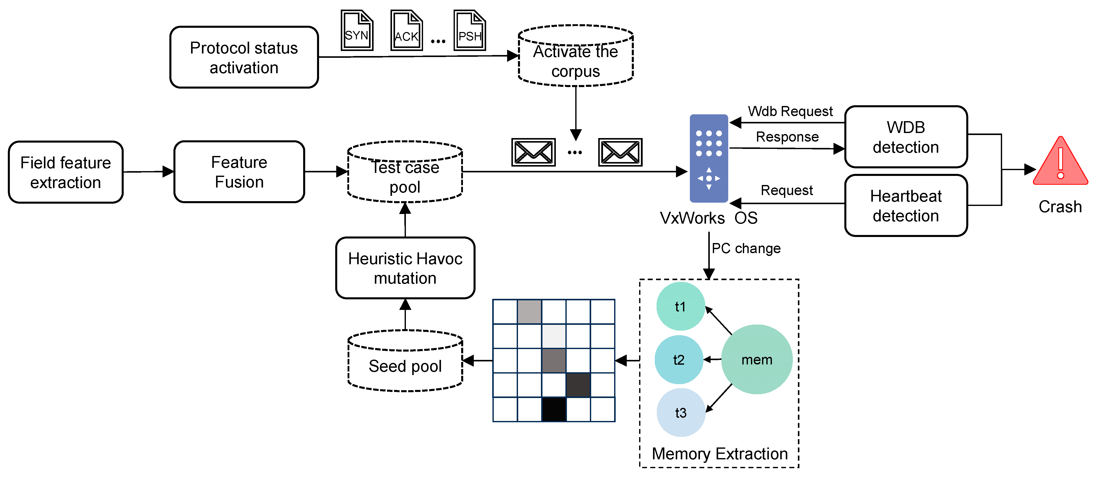 Figure 3. Workflow of vxTcpFuzzer