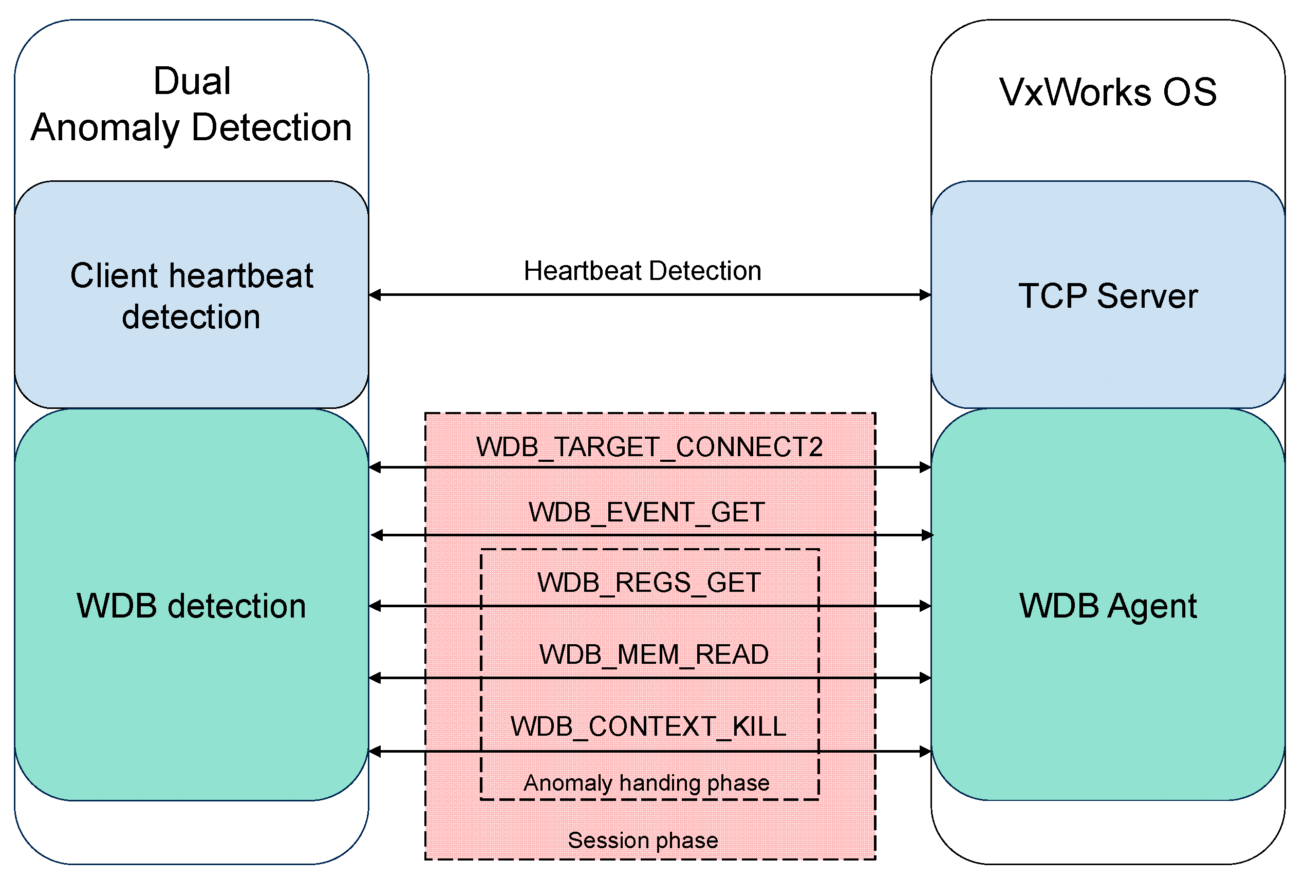 Figure 6. Dual anomaly detection mechanism structure