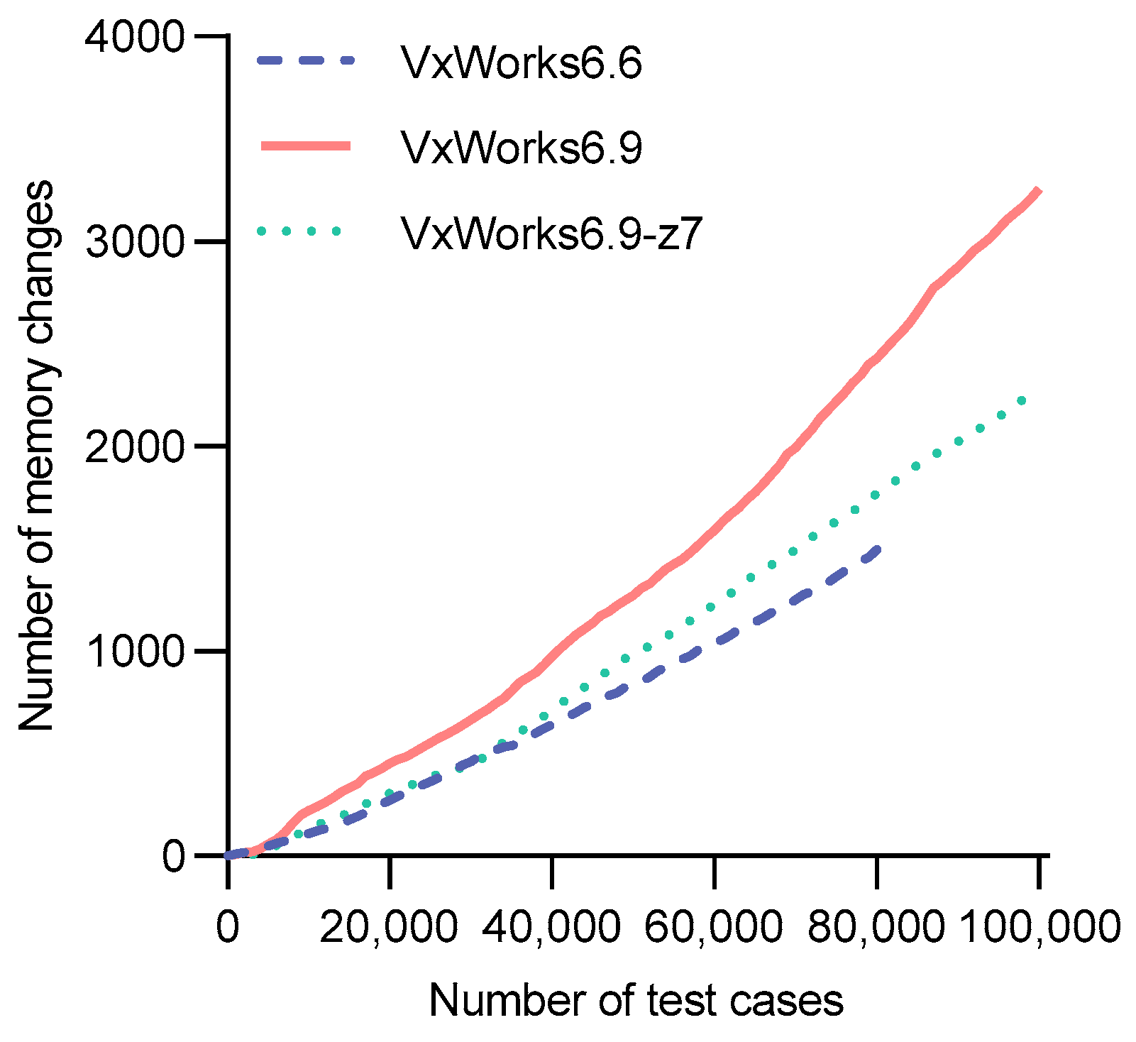 Figure 7. Trend of memory data changes in the testing process of three VxWorks devices