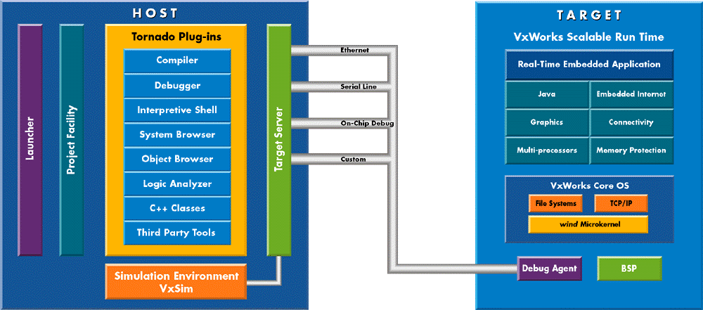 ARM9 Embedded VxWorks Practical Tutorial