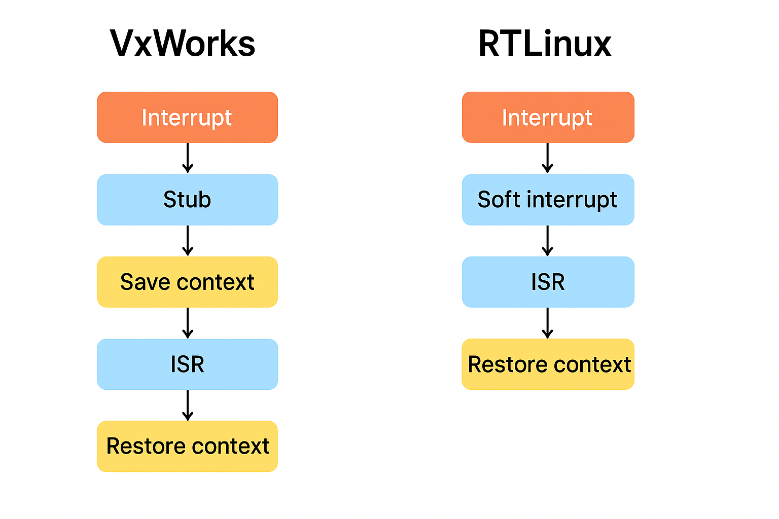 VxWorks vs RTLinux 中断处理流程