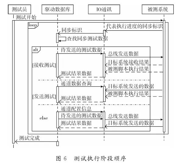VxWorks Automated Test