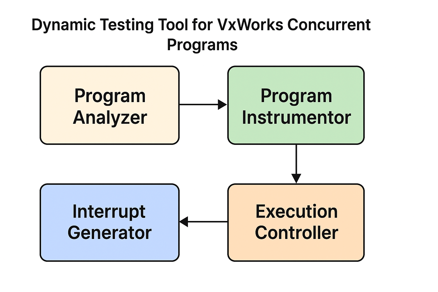Design of Dynamic Testing Tool for VxWorks Concurrent Programs · VxWorks7