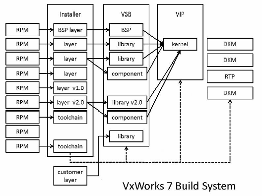 VxWorks 7 Build System