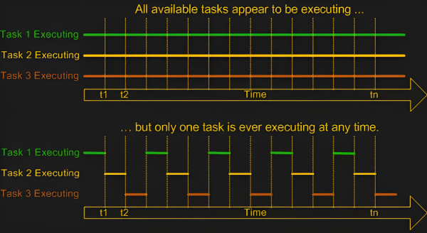 Performance Analysis of VxWorks and RTLinux