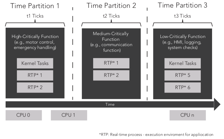 VxWorks Time and Space Partitioning