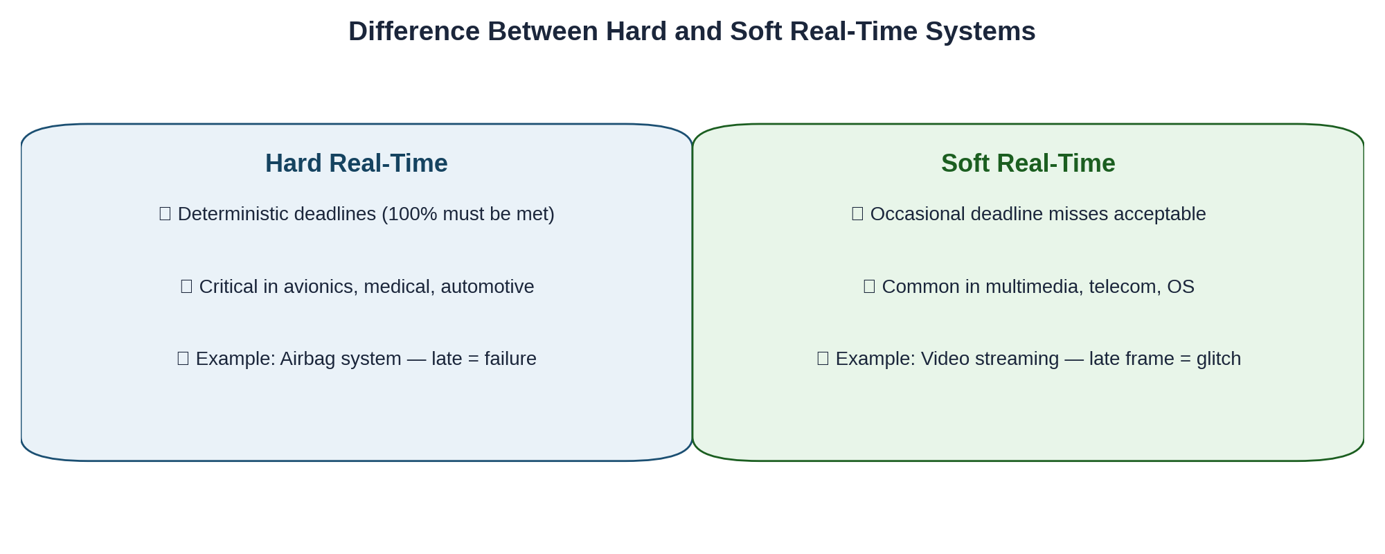 Hard vs Soft Real-Time