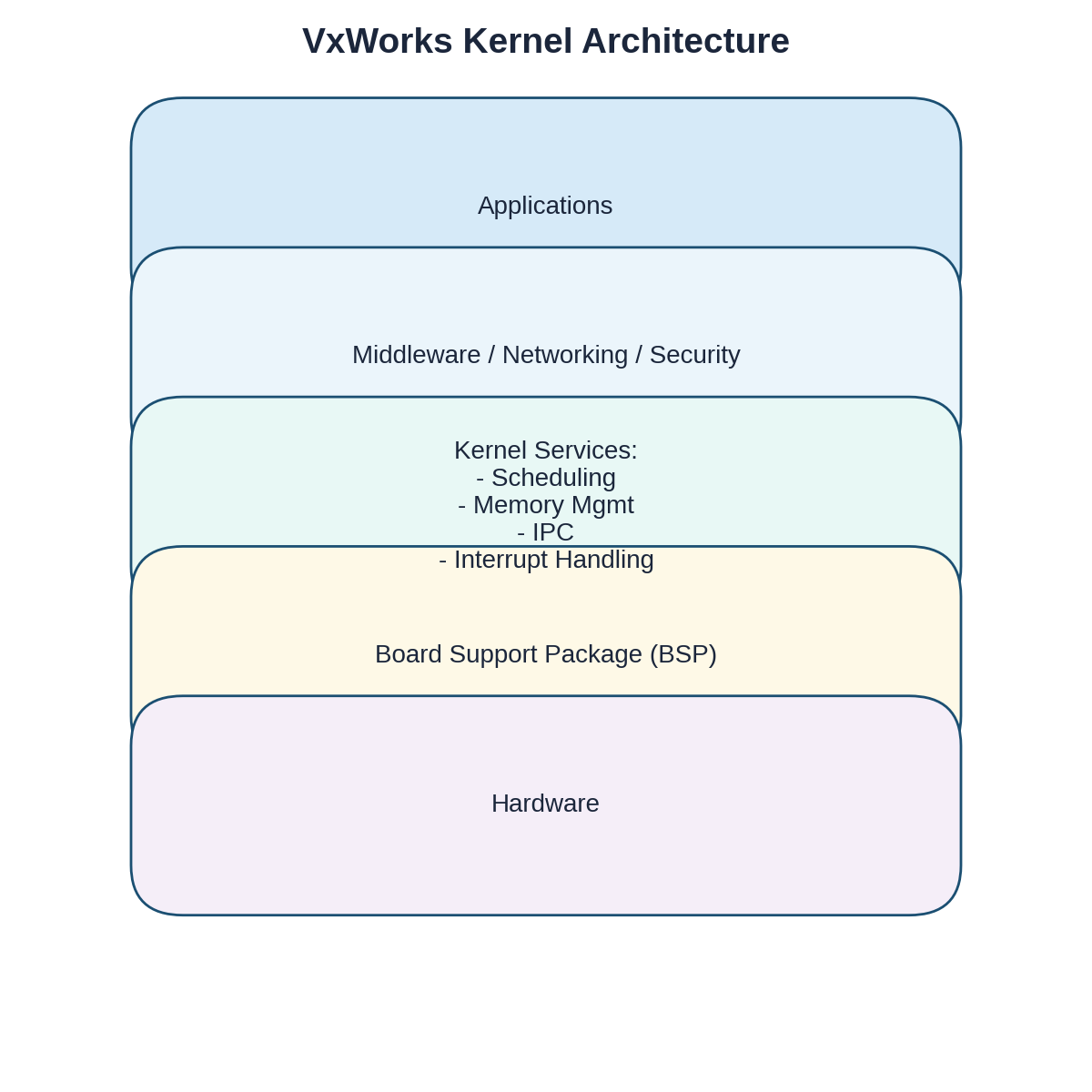 VxWorks Kernel Architecture
