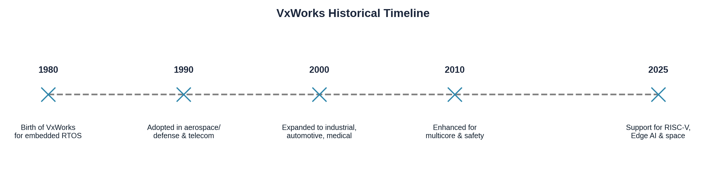 VxWorks History Timeline