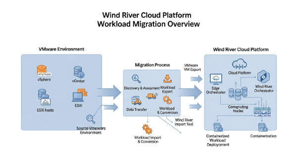 Wind River Cloud Platform VMware Workload Migration Overview