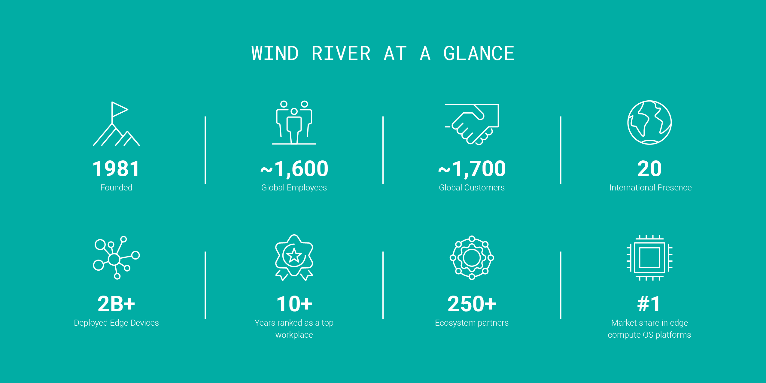 Wind River at a Glance