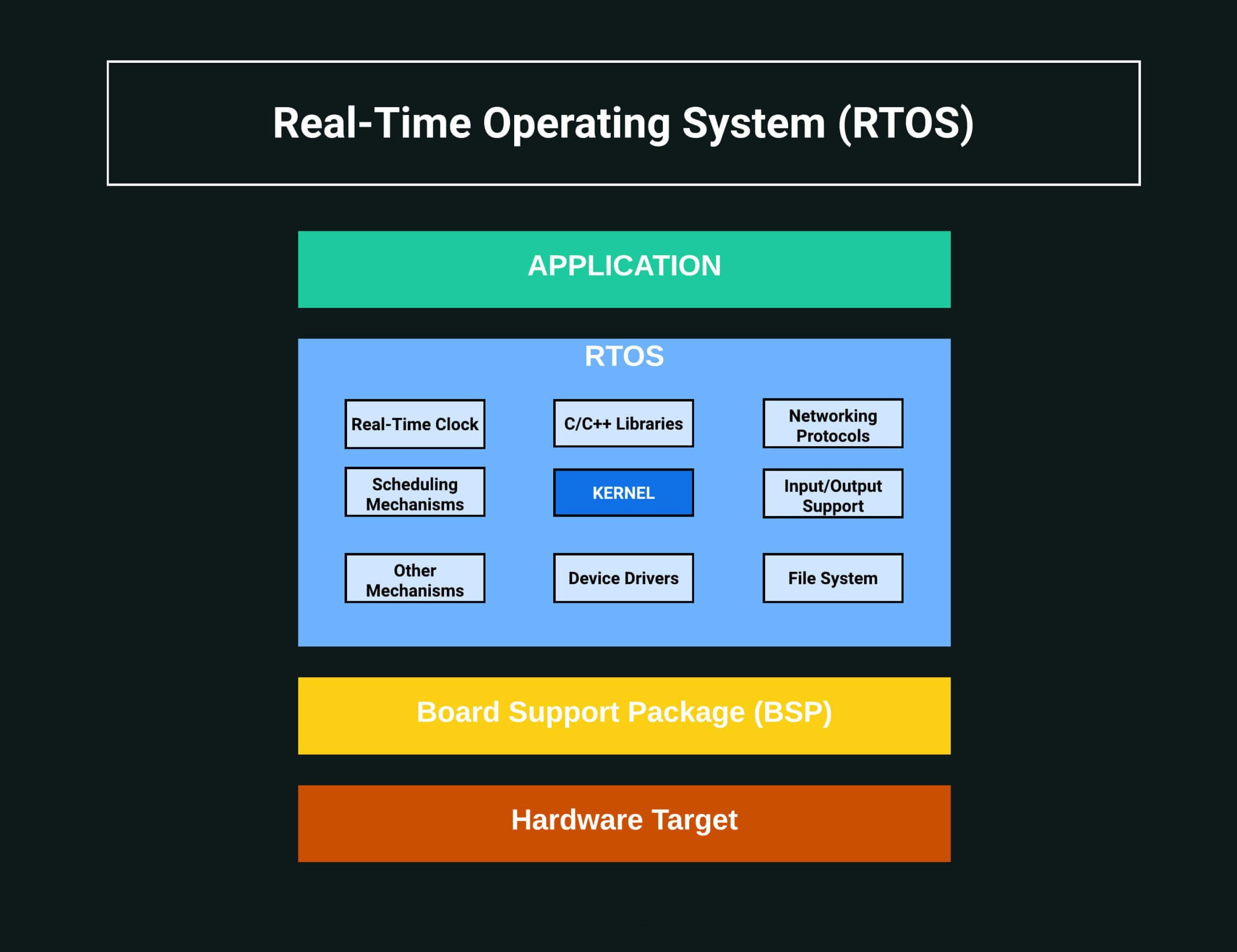 Real-Time Operating System Components