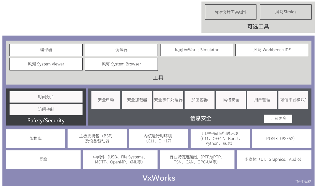 VxWorks hierarchical