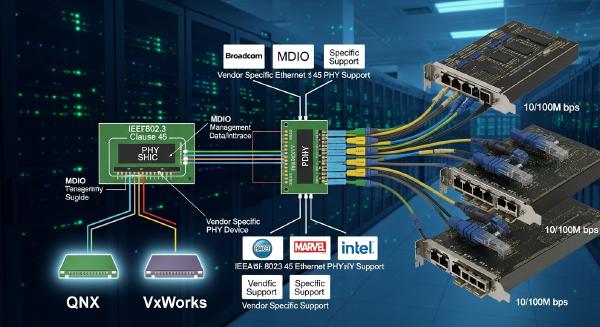RTOS Clause 45 PHY Support in QNX and VxWorks